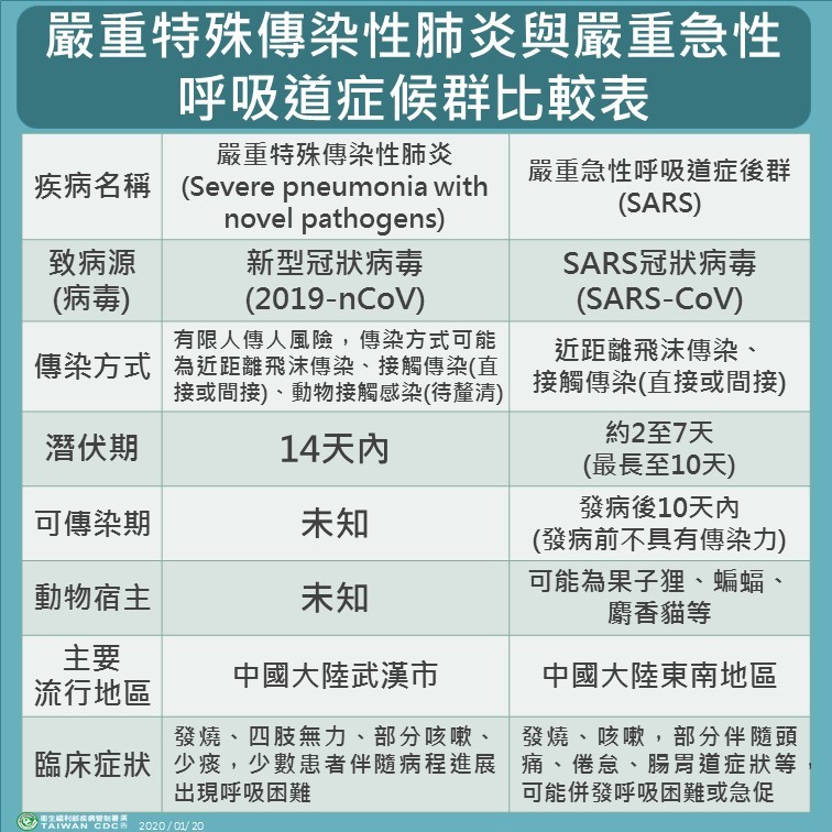 严重特殊传染性肺炎与严重急性呼吸道症候群比较